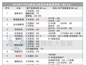 25家動(dòng)力電池企業(yè)能量密度情況追蹤