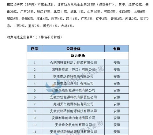 史上最全的鋰電池企業(yè)名錄-動(dòng)力電池電芯（217家）